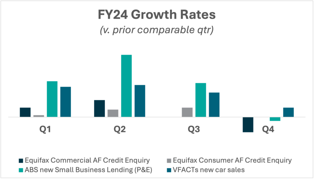 COG Aggregation - FY24 Growth Rates