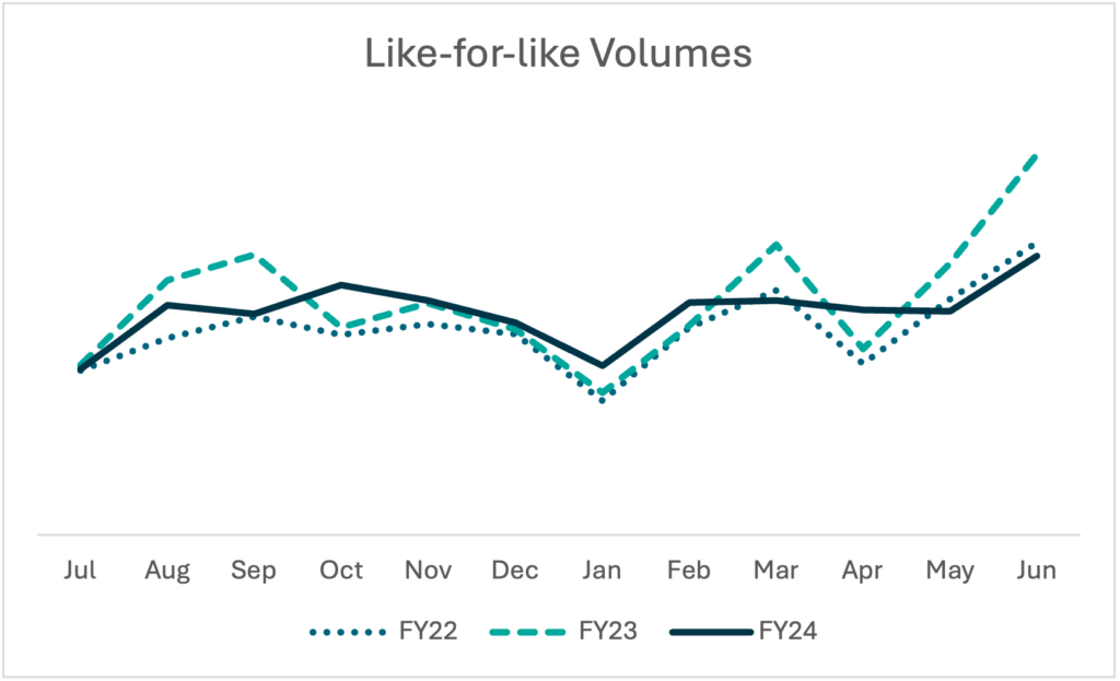 COG Aggregation - Like for like Volumes